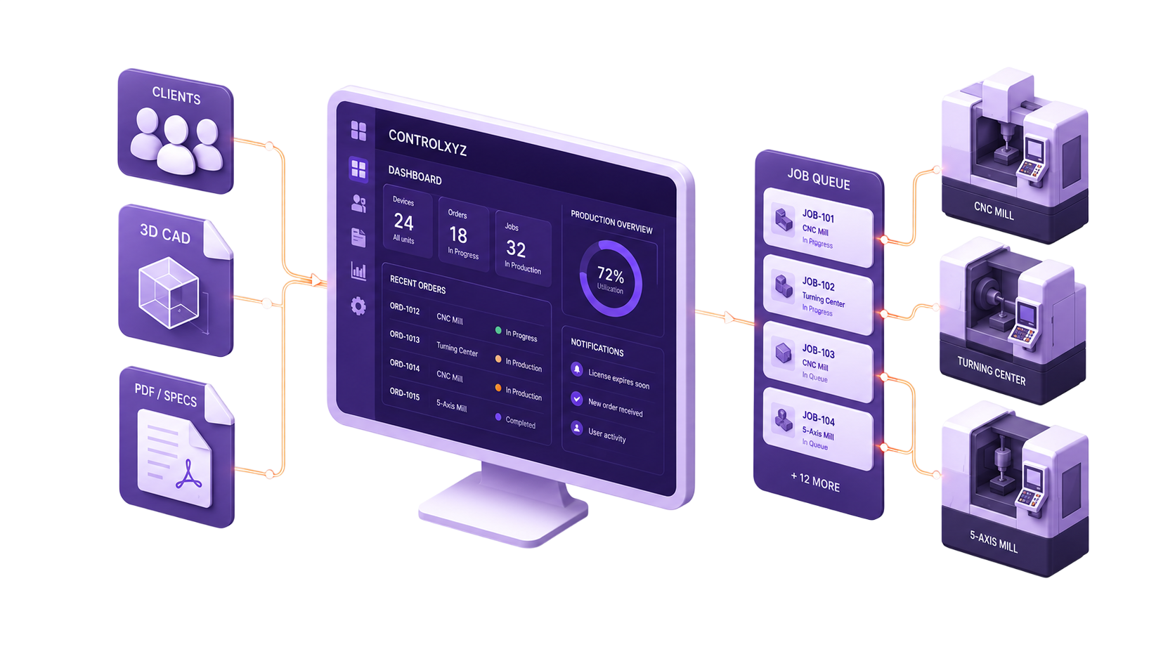Fluxo ControlXYZ entre clientes, ficheiros, dashboard e produção CNC